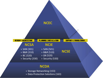 NetApp Certification