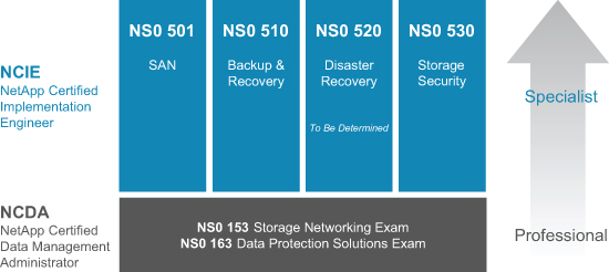 NetApp Certification